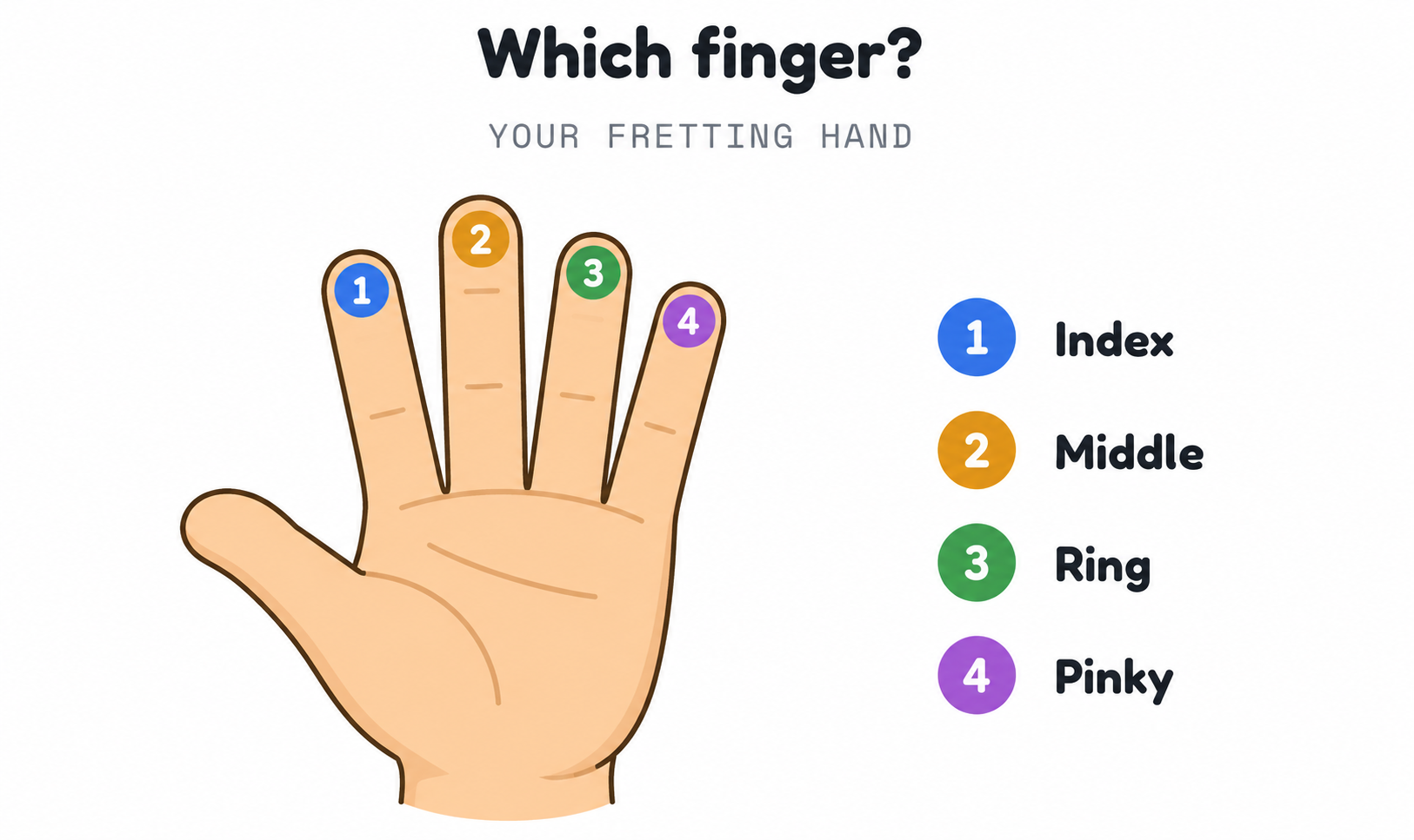 Which finger? Your fretting hand — 1 index (blue), 2 middle (amber), 3 ring (green), 4 pinky (purple).